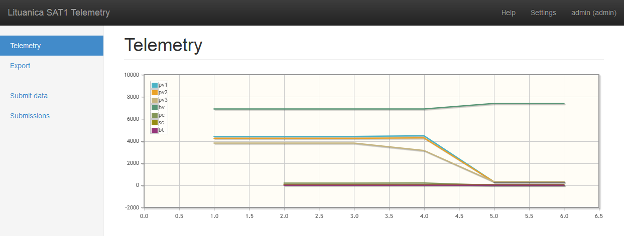 Telemetry